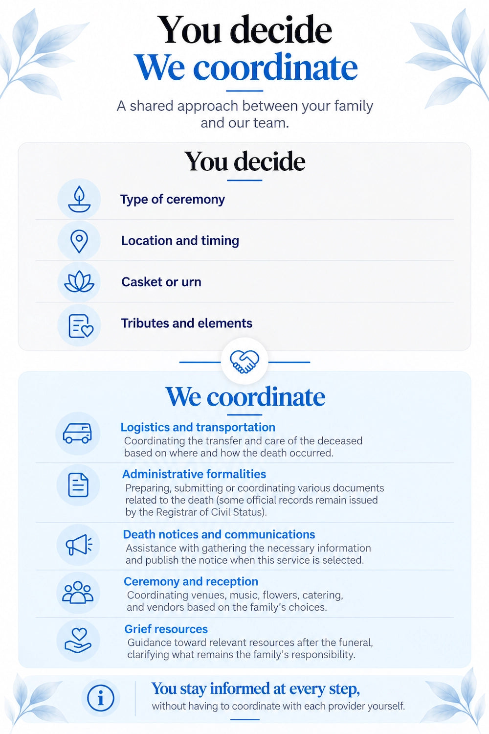 Mobile infographic showing the shared responsibilities between the family and the funeral team: the family chooses the ceremony details while the team coordinates the services.
