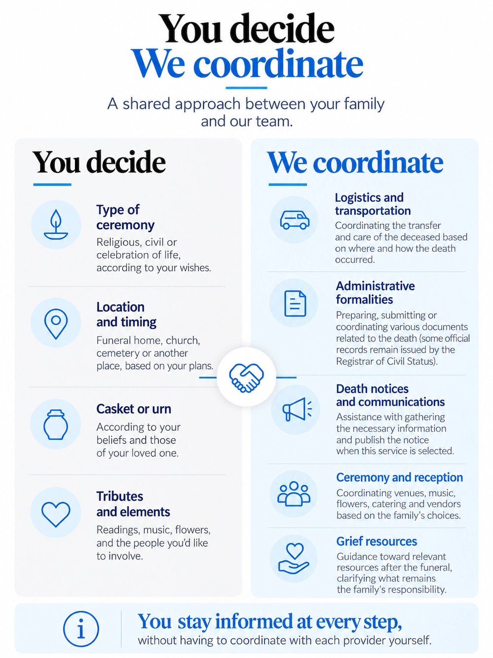 Infographic showing the shared responsibilities between the family and the funeral team: the family makes the decisions while the team coordinates the services.